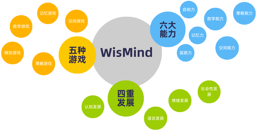 WisMind逻辑智能课程三大板块